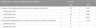 How smart are our companies really? a case study of the current rollout of smart meters in Germany